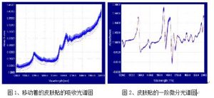 采用 AOTF-NIR 光譜技術測定流水線上皮膚貼劑量水平