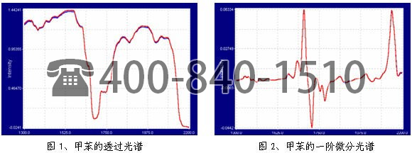 美國(guó)Brimrose公司利用AOTF近紅外光譜儀對(duì)可回收溶劑在線分析