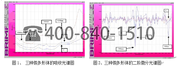 美國(guó)Brimrose公司使用 AOTF-NIR 光譜技術(shù)對(duì)多形體進(jìn)行鑒定