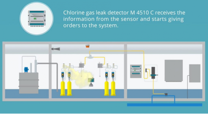 Chlorine gas leak detector working procedure