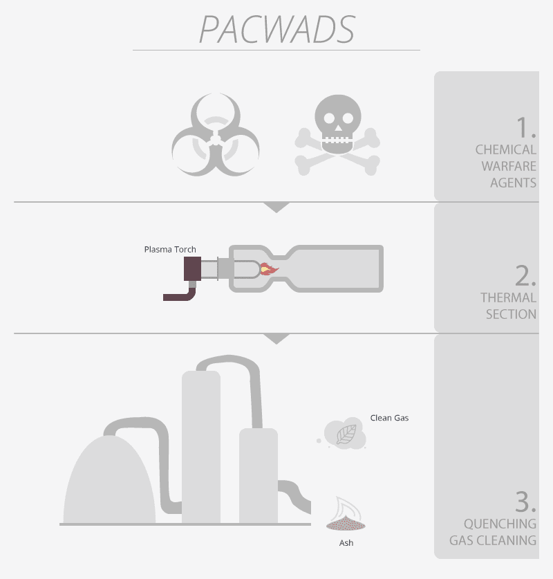 PyroGenesis 等離子火炬 危險(xiǎn)廢物銷毀 (PACWADS) Hazardous Waste Destruction (PACWADS)