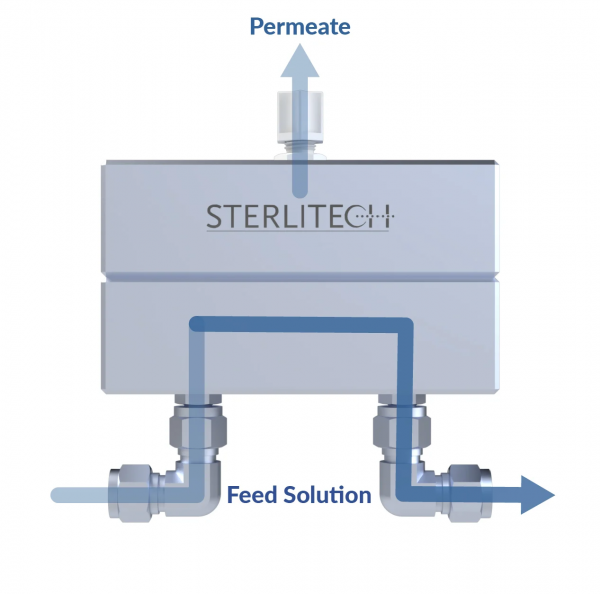 美國Sterlitech 交叉和切向流動測試池 用于壓力驅動應用的臺式交叉/切向流膜測試池