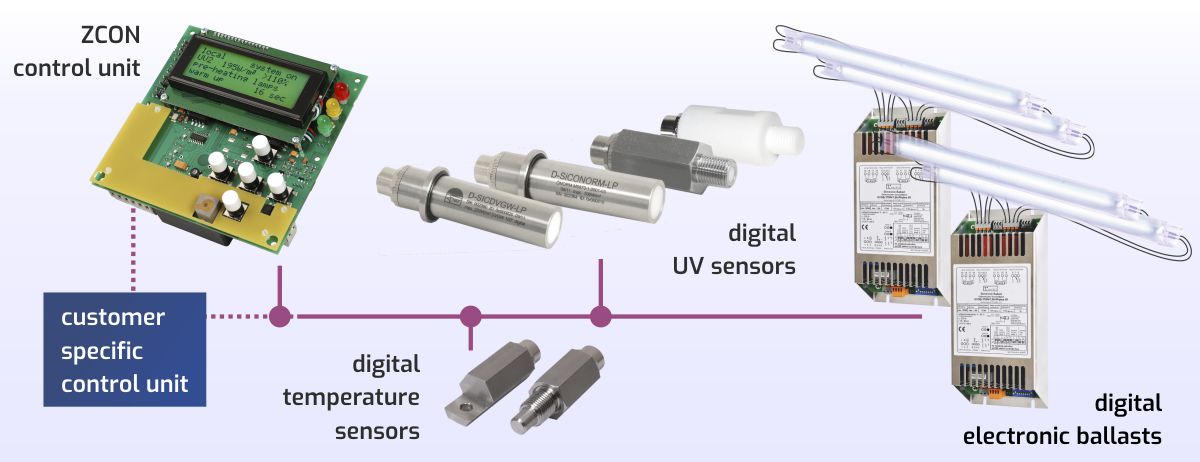 ZED,Ziegler Electronic Devices,紫外線解決方案,數字通信系統,數字ZED UV-C傳感器